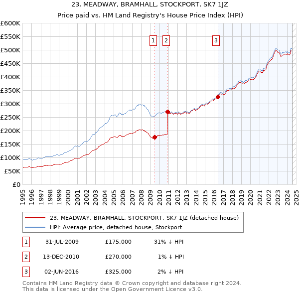 23, MEADWAY, BRAMHALL, STOCKPORT, SK7 1JZ: Price paid vs HM Land Registry's House Price Index