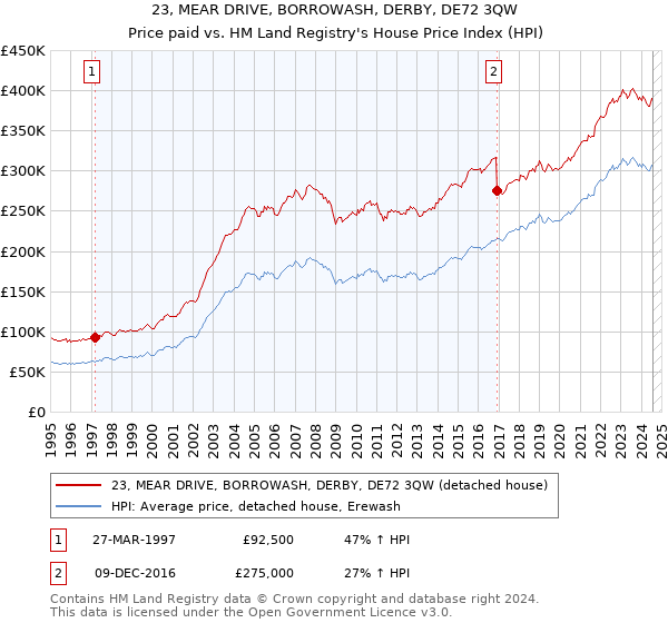 23, MEAR DRIVE, BORROWASH, DERBY, DE72 3QW: Price paid vs HM Land Registry's House Price Index