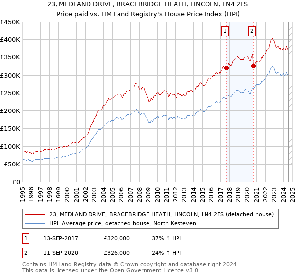 23, MEDLAND DRIVE, BRACEBRIDGE HEATH, LINCOLN, LN4 2FS: Price paid vs HM Land Registry's House Price Index