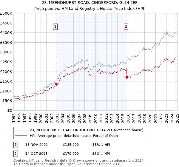 23, MEENDHURST ROAD, CINDERFORD, GL14 2EF: Price paid vs HM Land Registry's House Price Index