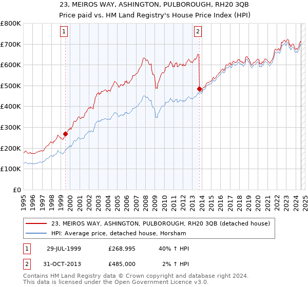 23, MEIROS WAY, ASHINGTON, PULBOROUGH, RH20 3QB: Price paid vs HM Land Registry's House Price Index