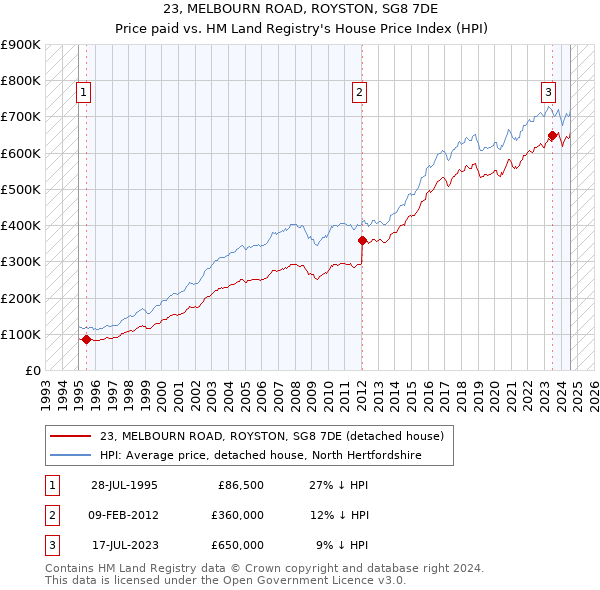 23, MELBOURN ROAD, ROYSTON, SG8 7DE: Price paid vs HM Land Registry's House Price Index