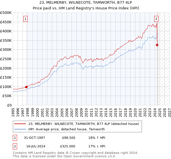 23, MELMERBY, WILNECOTE, TAMWORTH, B77 4LP: Price paid vs HM Land Registry's House Price Index