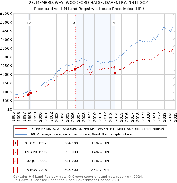 23, MEMBRIS WAY, WOODFORD HALSE, DAVENTRY, NN11 3QZ: Price paid vs HM Land Registry's House Price Index