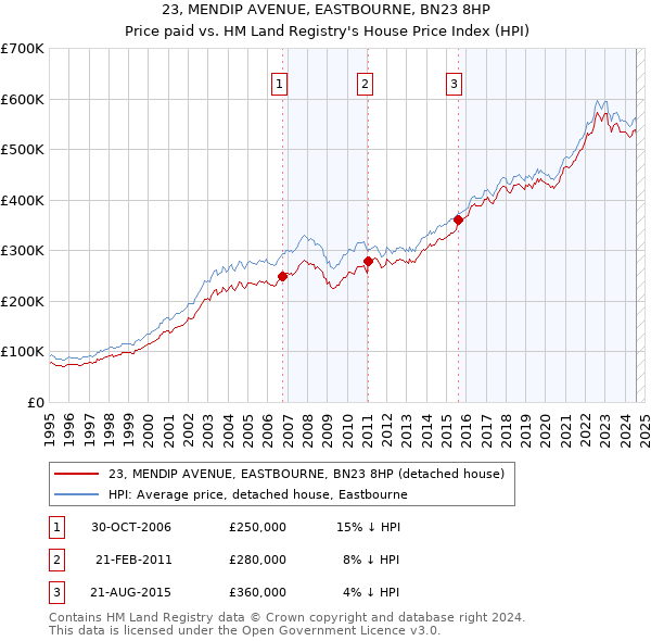 23, MENDIP AVENUE, EASTBOURNE, BN23 8HP: Price paid vs HM Land Registry's House Price Index