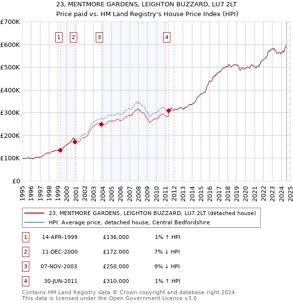 23, MENTMORE GARDENS, LEIGHTON BUZZARD, LU7 2LT: Price paid vs HM Land Registry's House Price Index