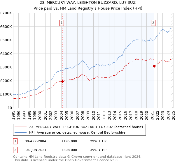 23, MERCURY WAY, LEIGHTON BUZZARD, LU7 3UZ: Price paid vs HM Land Registry's House Price Index