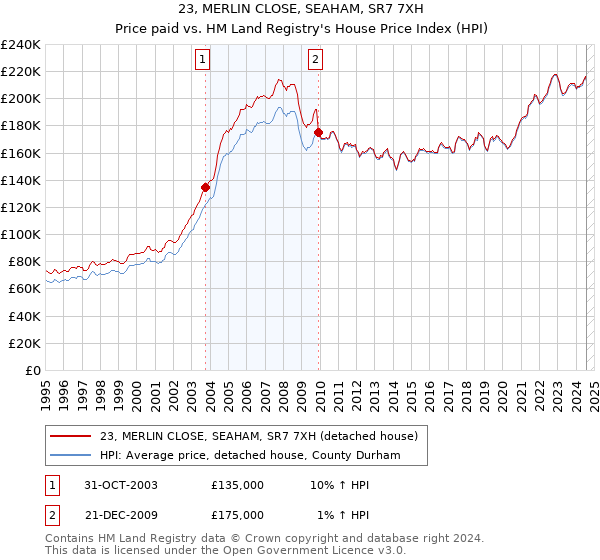 23, MERLIN CLOSE, SEAHAM, SR7 7XH: Price paid vs HM Land Registry's House Price Index