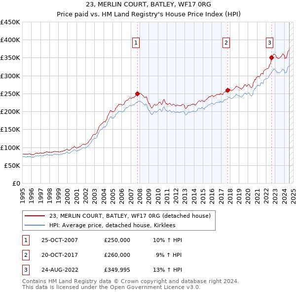 23, MERLIN COURT, BATLEY, WF17 0RG: Price paid vs HM Land Registry's House Price Index