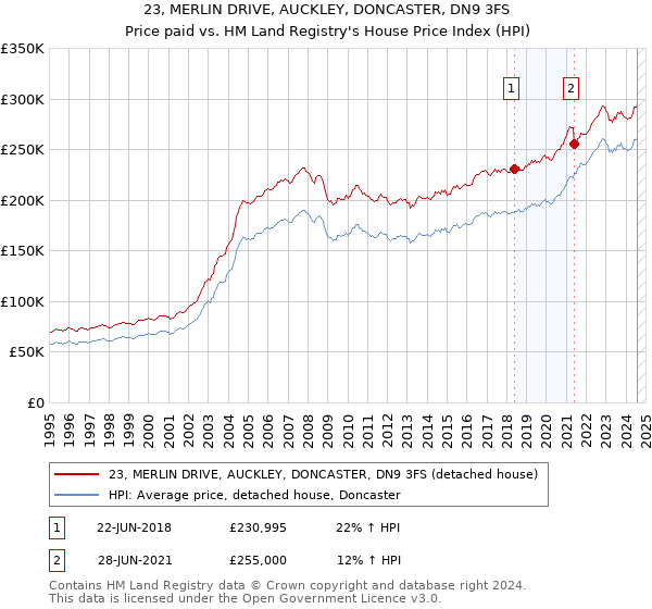 23, MERLIN DRIVE, AUCKLEY, DONCASTER, DN9 3FS: Price paid vs HM Land Registry's House Price Index