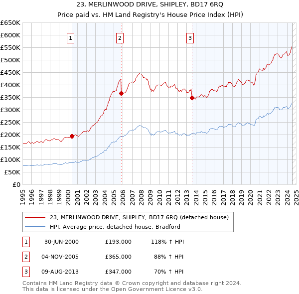 23, MERLINWOOD DRIVE, SHIPLEY, BD17 6RQ: Price paid vs HM Land Registry's House Price Index