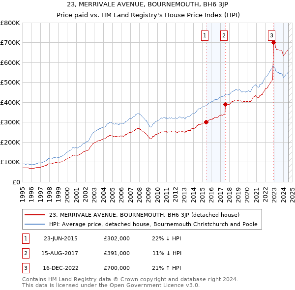 23, MERRIVALE AVENUE, BOURNEMOUTH, BH6 3JP: Price paid vs HM Land Registry's House Price Index