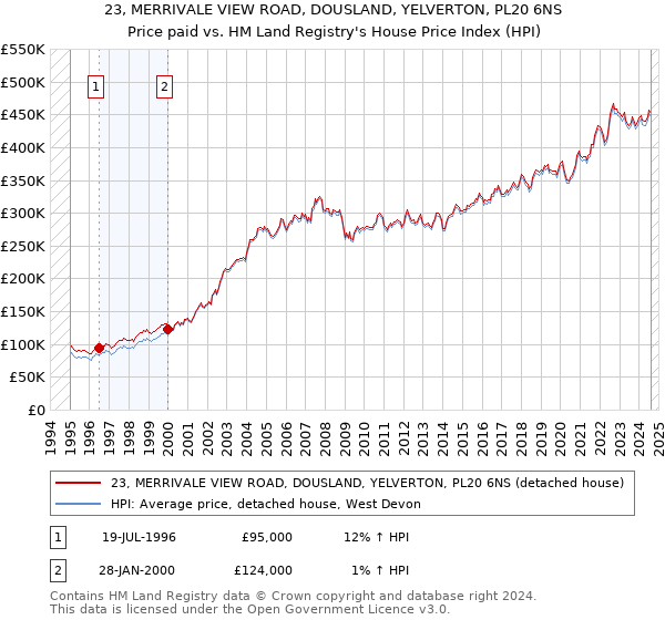 23, MERRIVALE VIEW ROAD, DOUSLAND, YELVERTON, PL20 6NS: Price paid vs HM Land Registry's House Price Index