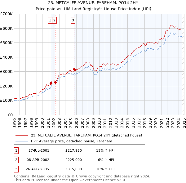 23, METCALFE AVENUE, FAREHAM, PO14 2HY: Price paid vs HM Land Registry's House Price Index