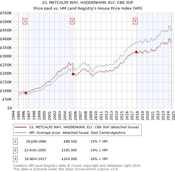 23, METCALFE WAY, HADDENHAM, ELY, CB6 3UP: Price paid vs HM Land Registry's House Price Index