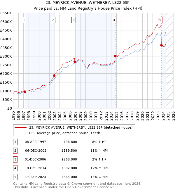 23, MEYRICK AVENUE, WETHERBY, LS22 6SP: Price paid vs HM Land Registry's House Price Index