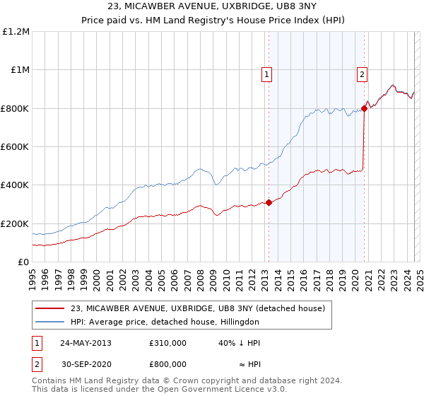 23, MICAWBER AVENUE, UXBRIDGE, UB8 3NY: Price paid vs HM Land Registry's House Price Index