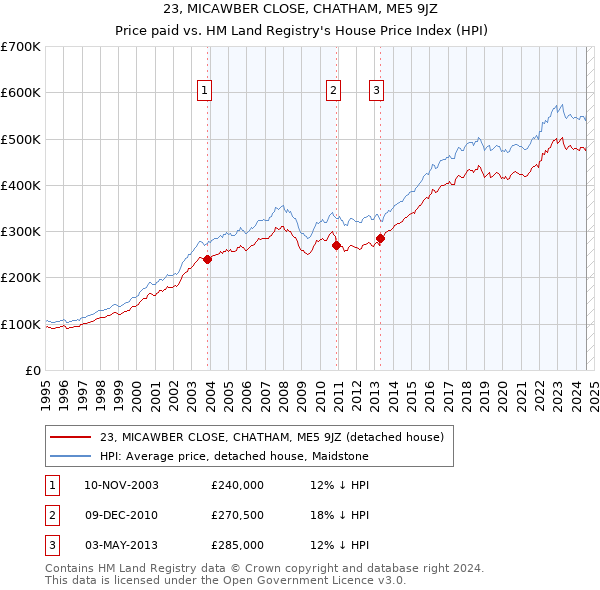 23, MICAWBER CLOSE, CHATHAM, ME5 9JZ: Price paid vs HM Land Registry's House Price Index