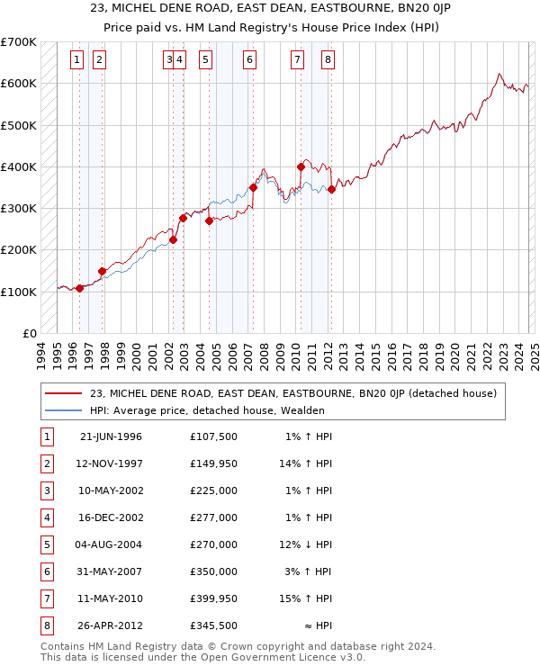 23, MICHEL DENE ROAD, EAST DEAN, EASTBOURNE, BN20 0JP: Price paid vs HM Land Registry's House Price Index