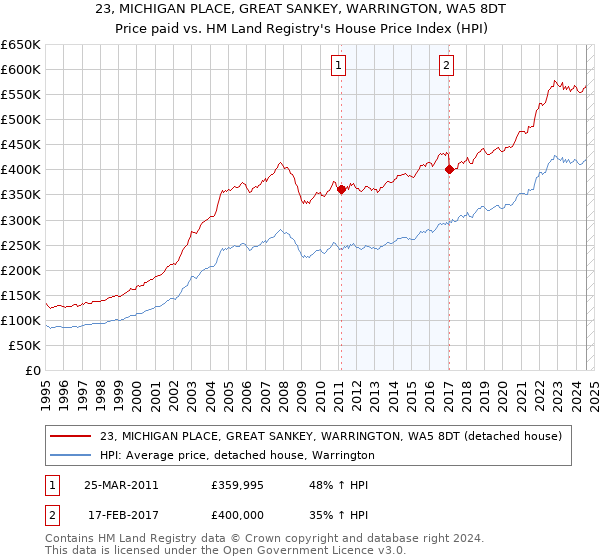 23, MICHIGAN PLACE, GREAT SANKEY, WARRINGTON, WA5 8DT: Price paid vs HM Land Registry's House Price Index