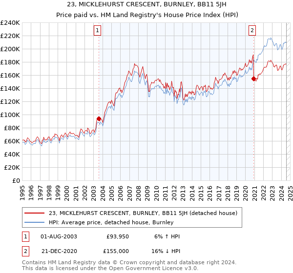 23, MICKLEHURST CRESCENT, BURNLEY, BB11 5JH: Price paid vs HM Land Registry's House Price Index