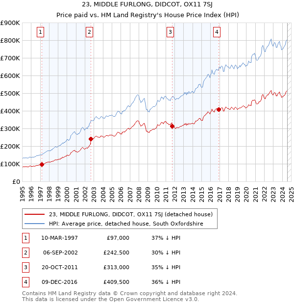 23, MIDDLE FURLONG, DIDCOT, OX11 7SJ: Price paid vs HM Land Registry's House Price Index