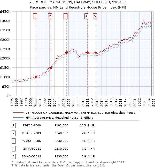 23, MIDDLE OX GARDENS, HALFWAY, SHEFFIELD, S20 4SR: Price paid vs HM Land Registry's House Price Index