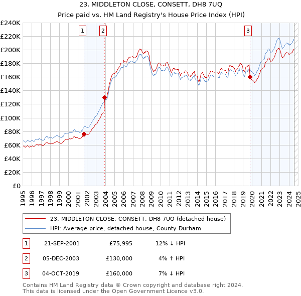 23, MIDDLETON CLOSE, CONSETT, DH8 7UQ: Price paid vs HM Land Registry's House Price Index