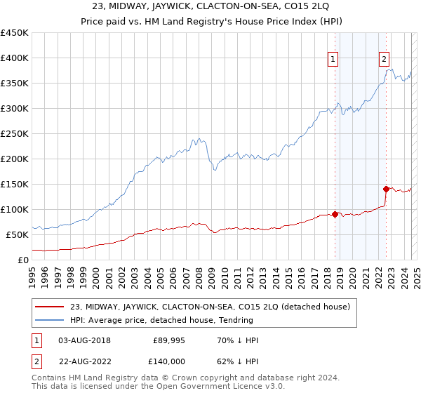 23, MIDWAY, JAYWICK, CLACTON-ON-SEA, CO15 2LQ: Price paid vs HM Land Registry's House Price Index