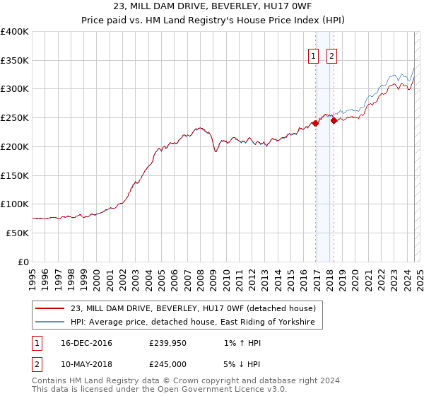 23, MILL DAM DRIVE, BEVERLEY, HU17 0WF: Price paid vs HM Land Registry's House Price Index