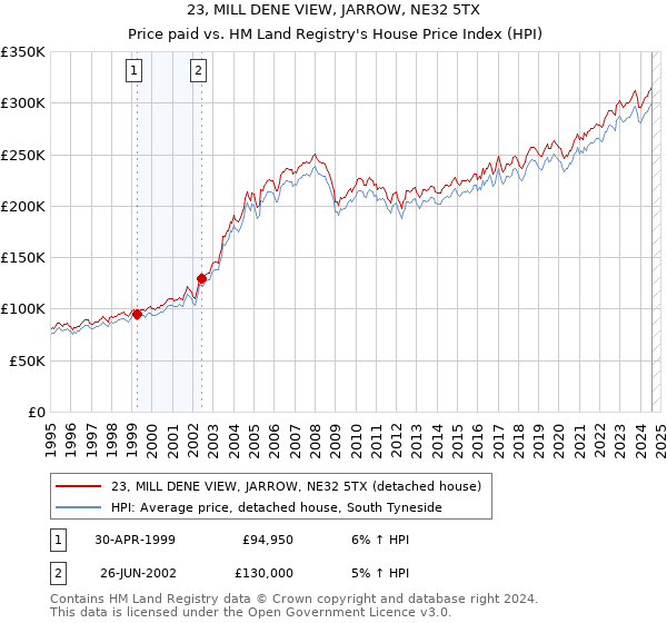 23, MILL DENE VIEW, JARROW, NE32 5TX: Price paid vs HM Land Registry's House Price Index