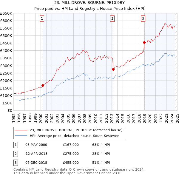 23, MILL DROVE, BOURNE, PE10 9BY: Price paid vs HM Land Registry's House Price Index