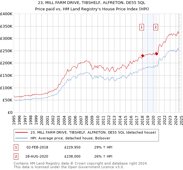 23, MILL FARM DRIVE, TIBSHELF, ALFRETON, DE55 5QL: Price paid vs HM Land Registry's House Price Index