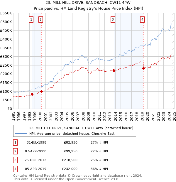 23, MILL HILL DRIVE, SANDBACH, CW11 4PW: Price paid vs HM Land Registry's House Price Index