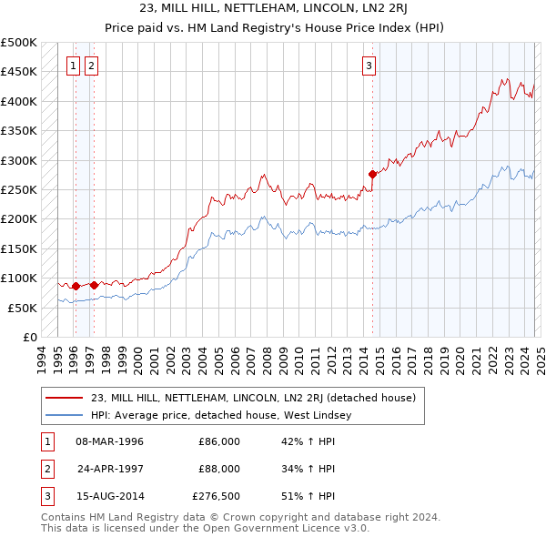 23, MILL HILL, NETTLEHAM, LINCOLN, LN2 2RJ: Price paid vs HM Land Registry's House Price Index