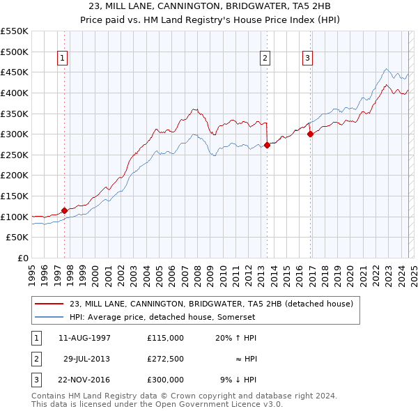 23, MILL LANE, CANNINGTON, BRIDGWATER, TA5 2HB: Price paid vs HM Land Registry's House Price Index