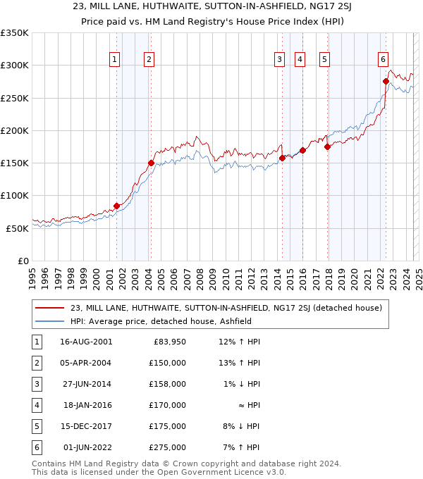 23, MILL LANE, HUTHWAITE, SUTTON-IN-ASHFIELD, NG17 2SJ: Price paid vs HM Land Registry's House Price Index