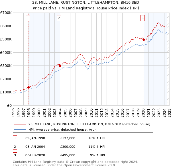 23, MILL LANE, RUSTINGTON, LITTLEHAMPTON, BN16 3ED: Price paid vs HM Land Registry's House Price Index