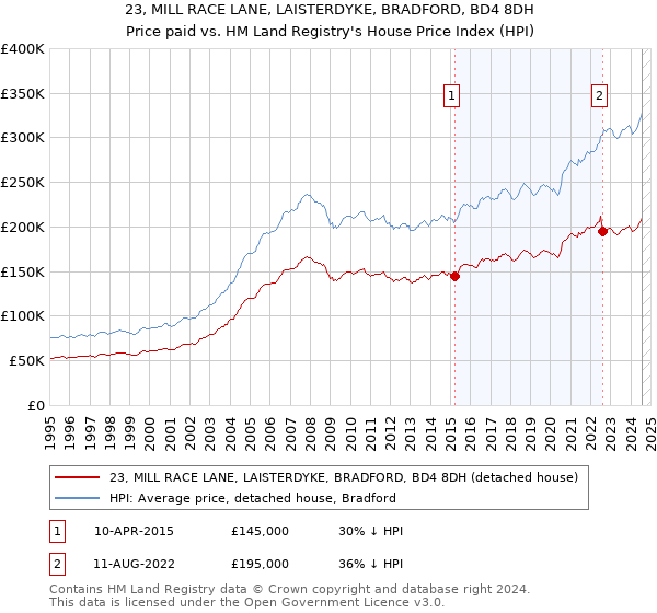 23, MILL RACE LANE, LAISTERDYKE, BRADFORD, BD4 8DH: Price paid vs HM Land Registry's House Price Index