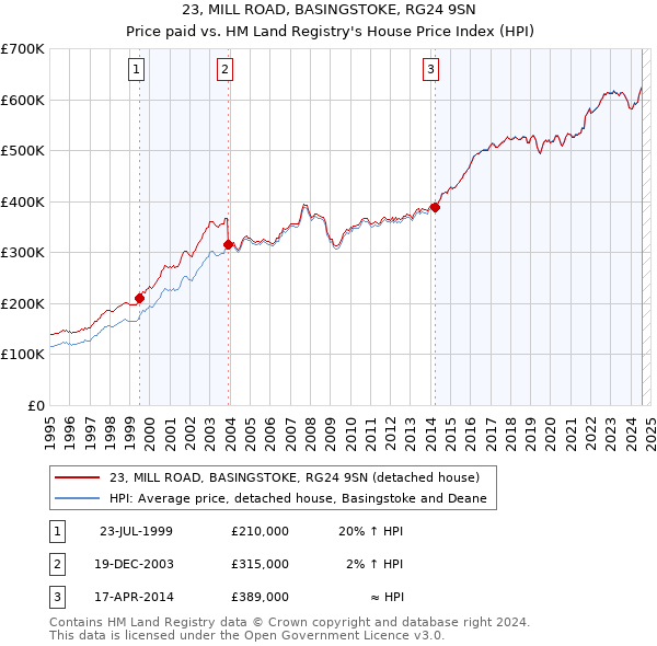 23, MILL ROAD, BASINGSTOKE, RG24 9SN: Price paid vs HM Land Registry's House Price Index