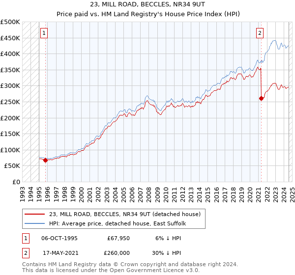 23, MILL ROAD, BECCLES, NR34 9UT: Price paid vs HM Land Registry's House Price Index