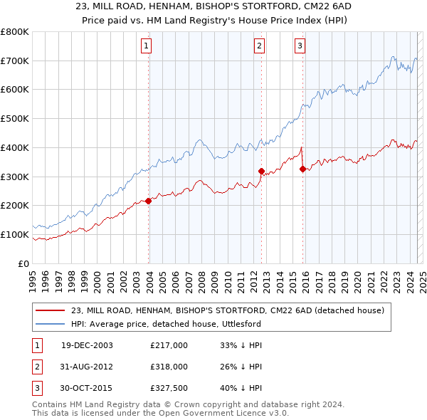 23, MILL ROAD, HENHAM, BISHOP'S STORTFORD, CM22 6AD: Price paid vs HM Land Registry's House Price Index