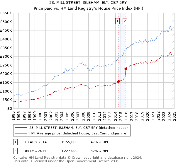 23, MILL STREET, ISLEHAM, ELY, CB7 5RY: Price paid vs HM Land Registry's House Price Index