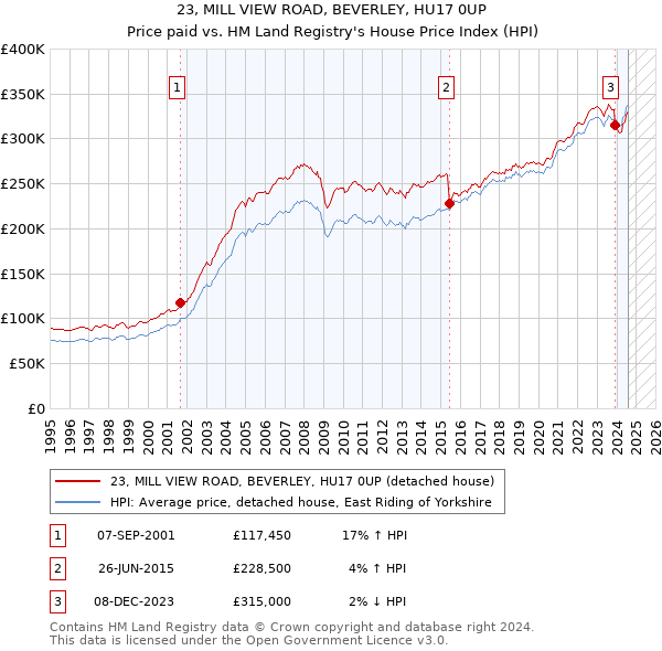 23, MILL VIEW ROAD, BEVERLEY, HU17 0UP: Price paid vs HM Land Registry's House Price Index