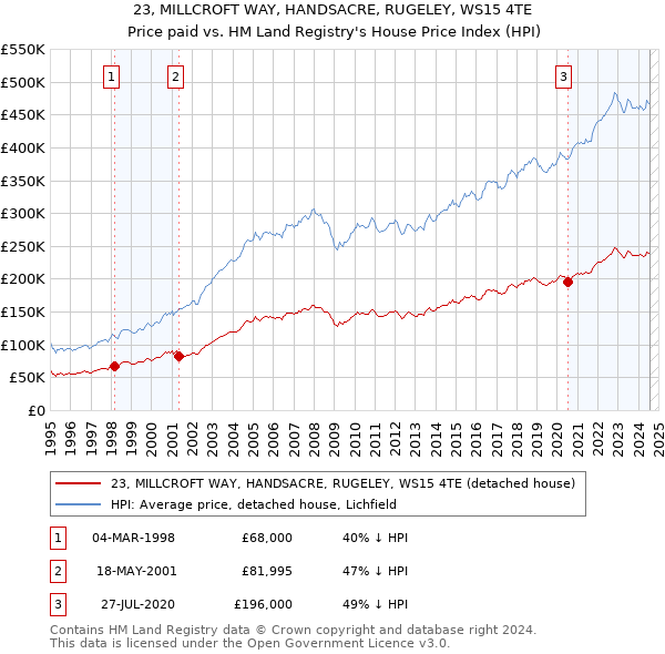 23, MILLCROFT WAY, HANDSACRE, RUGELEY, WS15 4TE: Price paid vs HM Land Registry's House Price Index