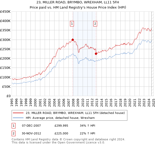 23, MILLER ROAD, BRYMBO, WREXHAM, LL11 5FH: Price paid vs HM Land Registry's House Price Index