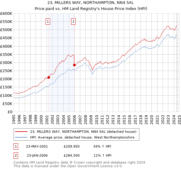 23, MILLERS WAY, NORTHAMPTON, NN4 5AL: Price paid vs HM Land Registry's House Price Index