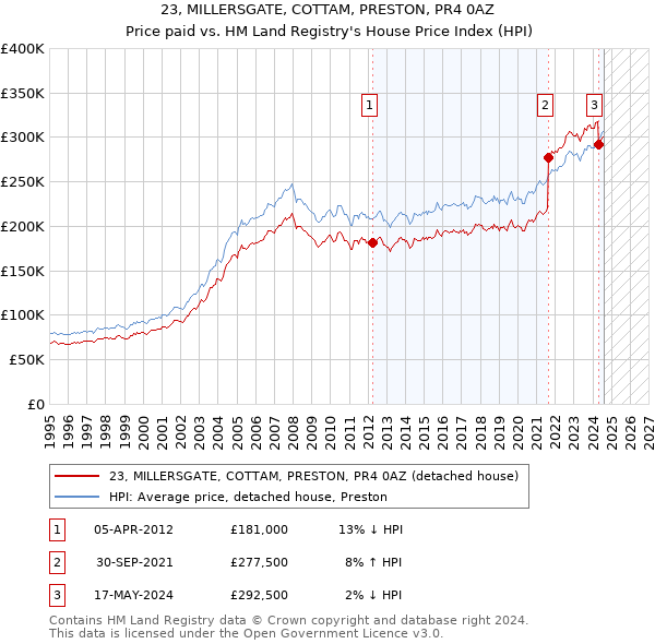 23, MILLERSGATE, COTTAM, PRESTON, PR4 0AZ: Price paid vs HM Land Registry's House Price Index