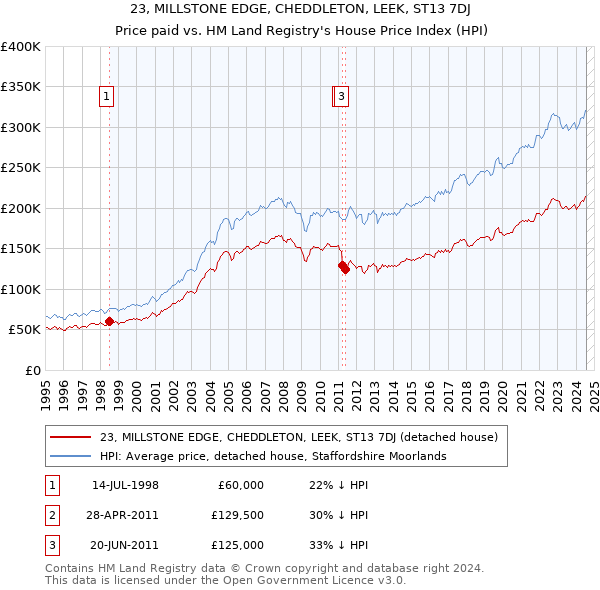 23, MILLSTONE EDGE, CHEDDLETON, LEEK, ST13 7DJ: Price paid vs HM Land Registry's House Price Index