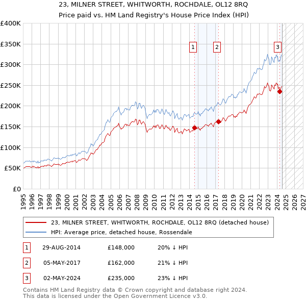 23, MILNER STREET, WHITWORTH, ROCHDALE, OL12 8RQ: Price paid vs HM Land Registry's House Price Index